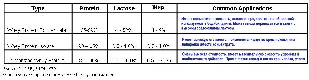 Отличие сывороточного протеина. Скорость усвоения протеина. Концентрат изолят гидролизат сывороточного протеина. Концентрат сывороточного протеина время усвоения. Скорость усвоения сывороточного протеина.