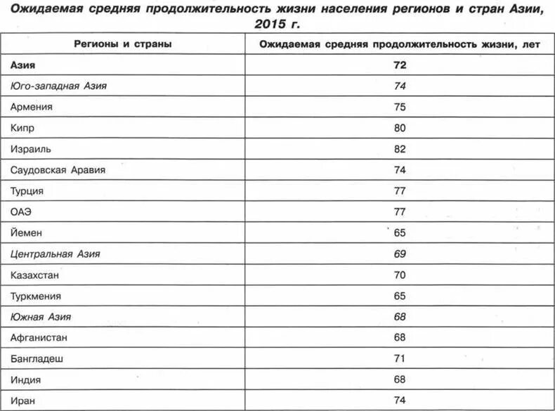 Сколько живут вариантов. Средняя Продолжительность жизни. Средняя Продолжительность жизни в Европе. Средняя Продолжительность жизни в Азии. Средняя Продолжительность жизни в зарубежной Азии.