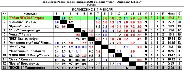первенство россии по футболу урал западная сибирь. урал западная сибирь 2010 год рождения хоккей. статистики манчестер юнайтед. алга кап казань турнир дети 2013г. алга кап 2010 хоккей турнир хк рекорд.