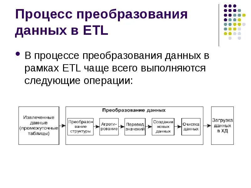 Процесс преобразования данных. Процесс преобразования информации в данные. Преобразование данных картинка. Этапы ETL-процесса.