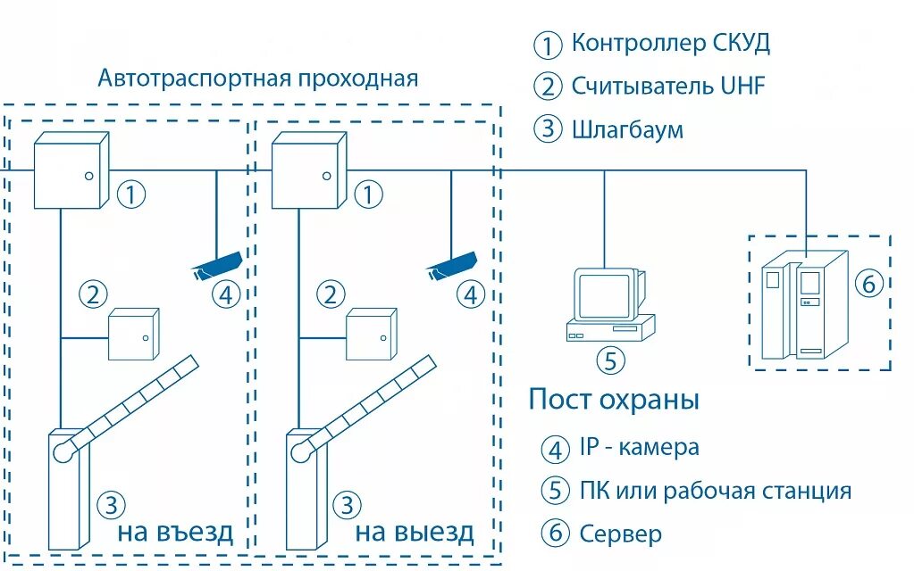 Организация контрольного пункта. СКУД шлагбаум схема. Схема контрольно пропускного пункт автотранспорта. Схема подключения СКУД. Схема расположения датчиков СКУД на воротах.