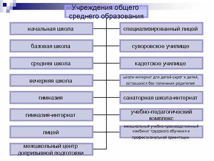 Образовательные организации высшего и среднего образования. Учреждения среднего образования. Учреждения общего образования это. Учреждения общего среднего образования это. Организации среднего общего образования.