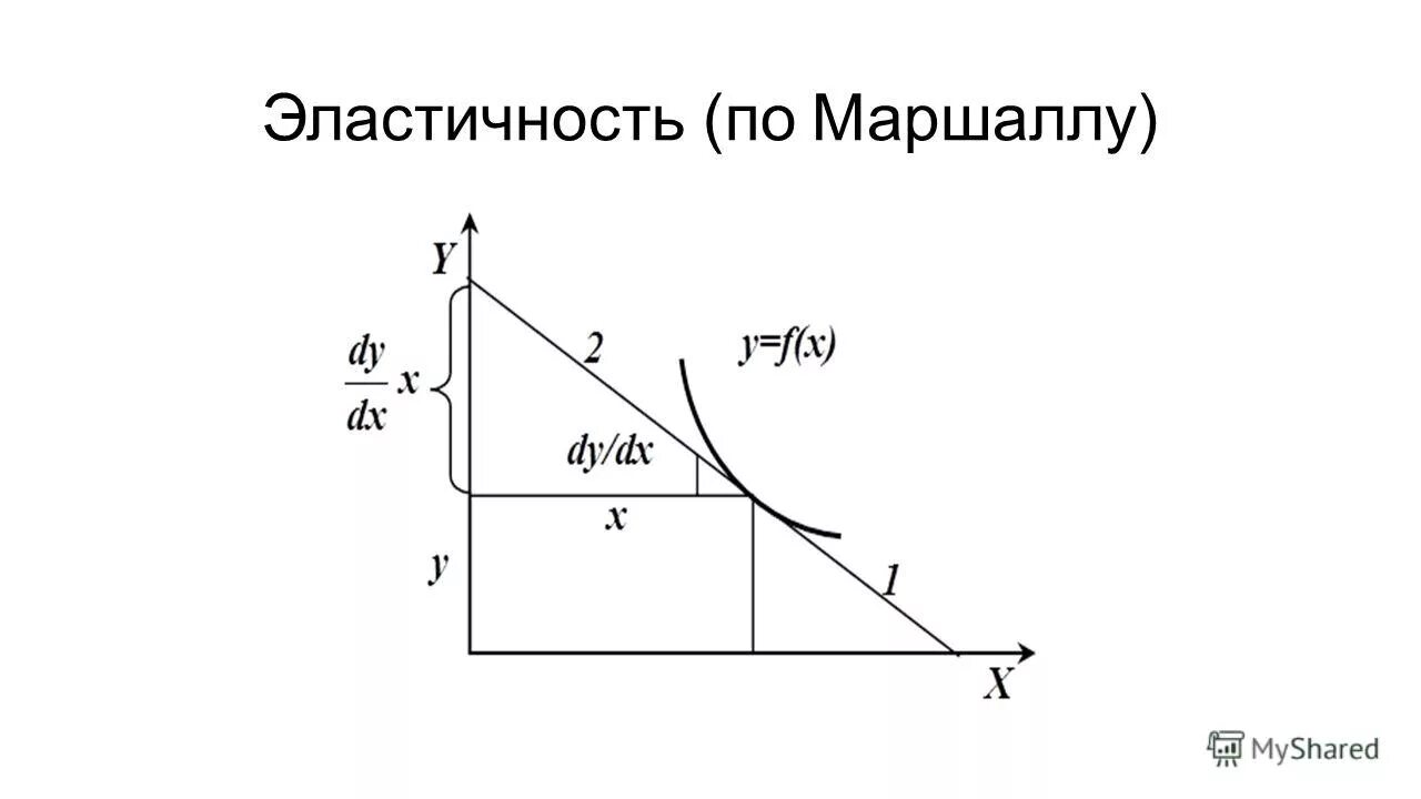 эластичность спроса маршалл. график эластичности спроса. кривая спроса по маршаллу. эластичность маршалл. метод дуговой эластичности.