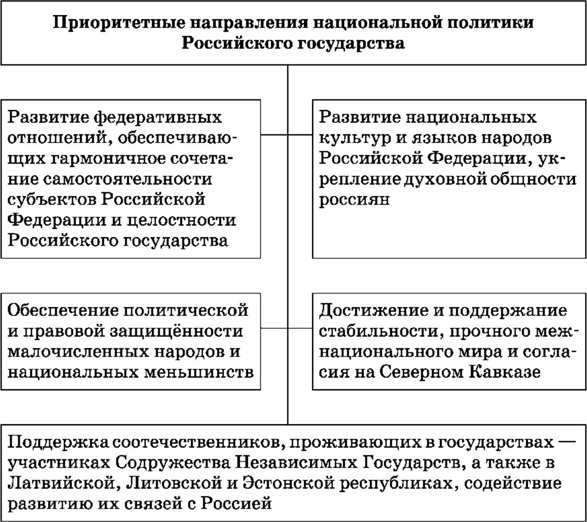 политика государства в области образования. основные правления национальной политики россии. основные направления гос политики. каковы основные направления национальной политики. гос политика в информационной сфере.