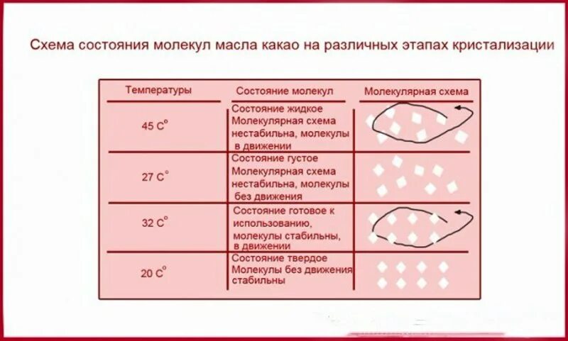 Темперирование шоколада шкала. Таблица темперирования шоколада. Графики темперирования шоколада. Шкала темперирования молочного шоколада.