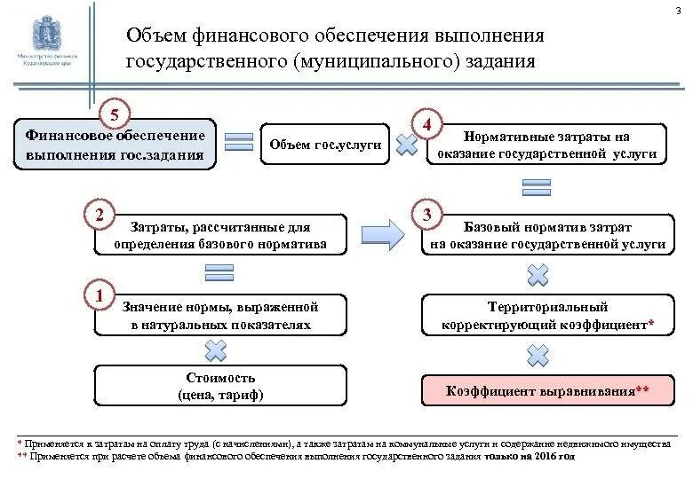 Выполнение государственной работы