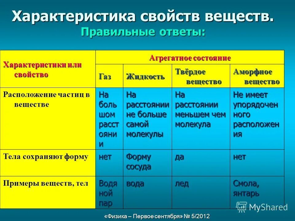 Какими характеристиками обладает вещество