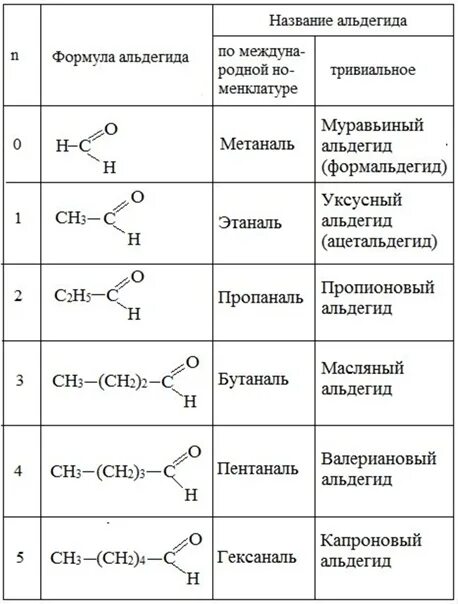 Пропаналь класс соединений. Таблица альдегидов структурные формулы. Альдегиды структурная формула. Альдегиды Гомологический ряд таблица. Формула гомологического ряда альдегидов.