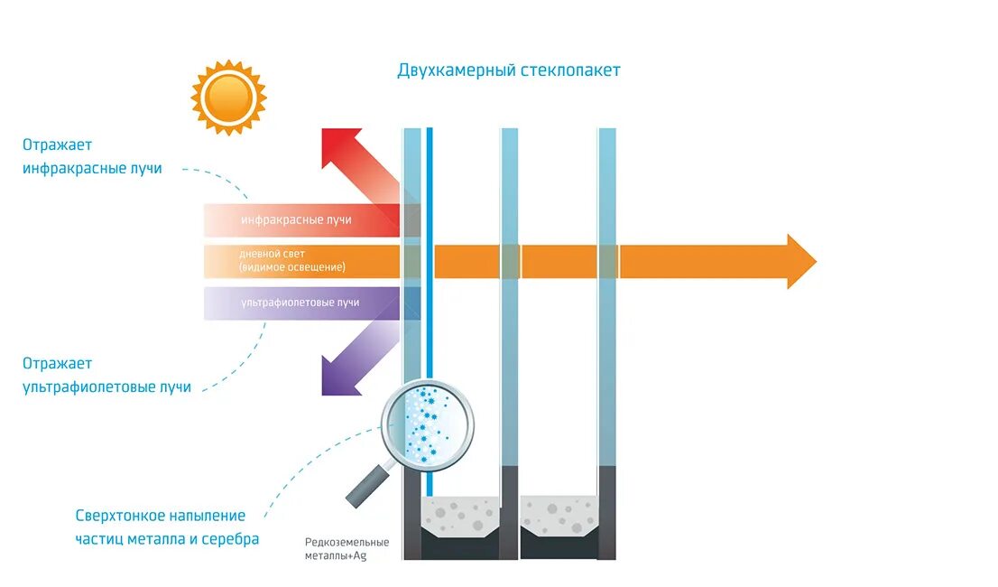 Проходит ультрафиолет через стекло. Стекло поглощает инфракрасные и ультрафиолетовые лучи. Стекло пропускающее инфракрасное излучение. Пропускает ли стекло инфракрасное излучение. Стекла пропускающие ультрафиолетовые лучи.