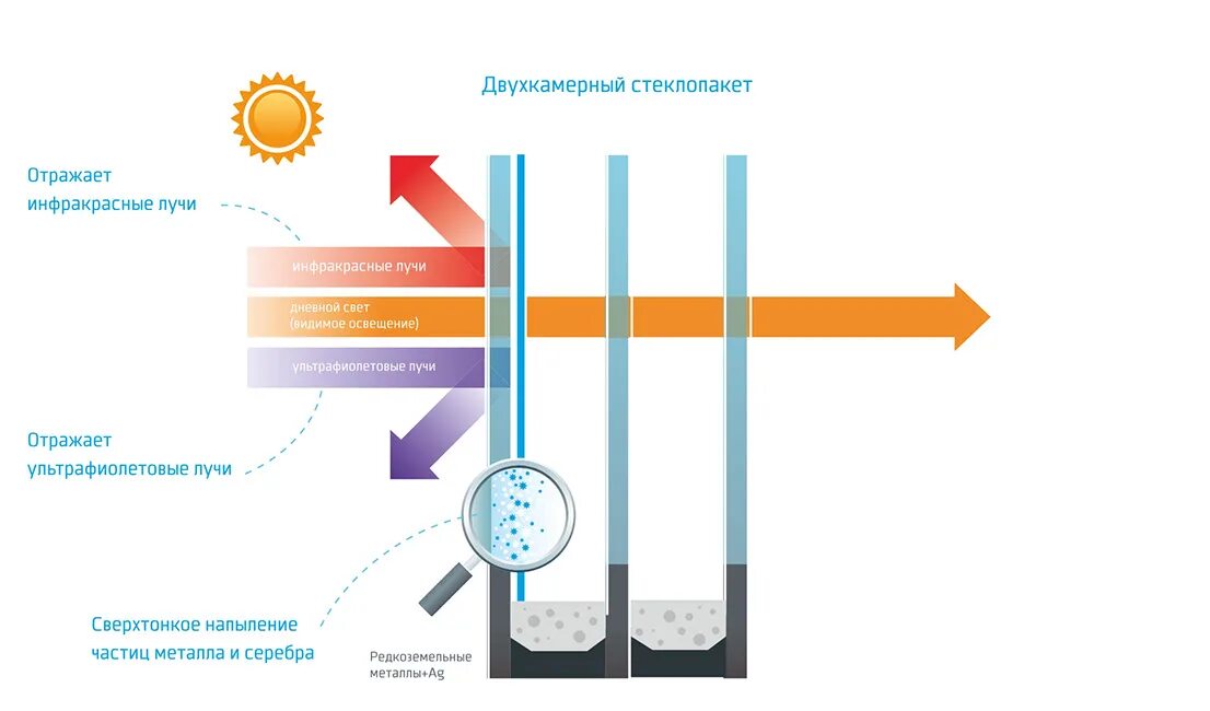 Стекло поглощает инфракрасные и ультрафиолетовые лучи. Стекло пропускающее инфракрасное излучение. Пропускает ли стекло инфракрасное излучение. Стекла пропускающие ультрафиолетовые лучи. Почему солнечный свет прошедший сквозь оконное стекло