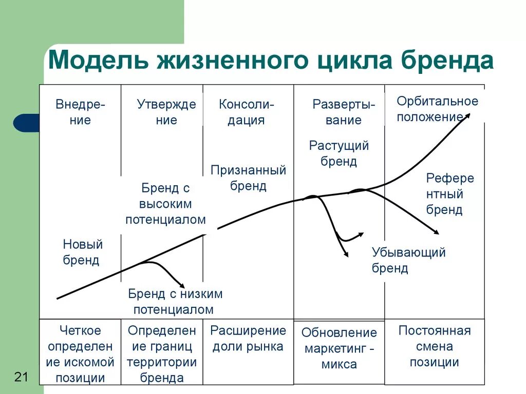 Жизненные стадии услуги