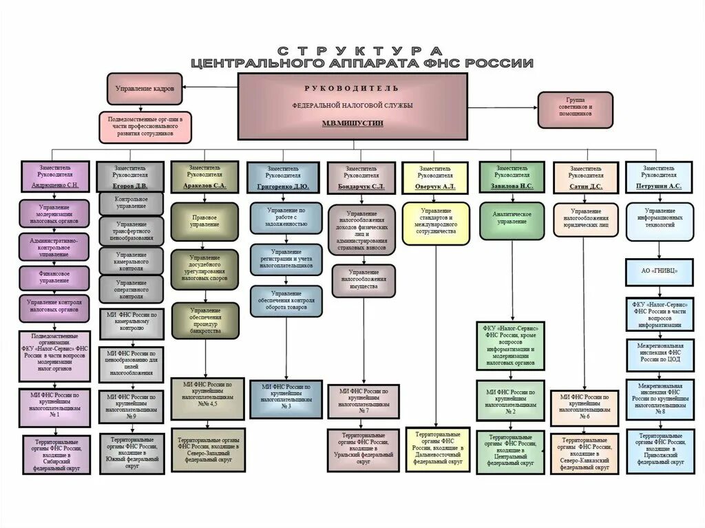 Подразделение федеральной налоговой службы. Структура налоговой службы РФ схема. Структура управления ФНС России. Структура центрального аппарата ФНС России схема. Организационная структура ИФНС.