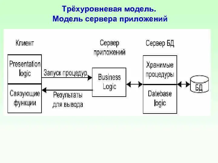 Модель распределенной обработки данных. 4) трехзвенная (многозвенная) архитектура &quot;клиент – сервер&quot;. трехуровневая модель клиент сервер. логическая модель клиент серверного приложения. трехуровневая архитектура клиент-сервер.