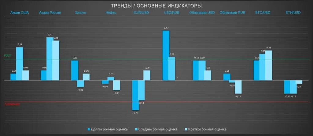 Оценка тенденций рынка. Индикатор нефти. Медленно растущий тренд в акциях.