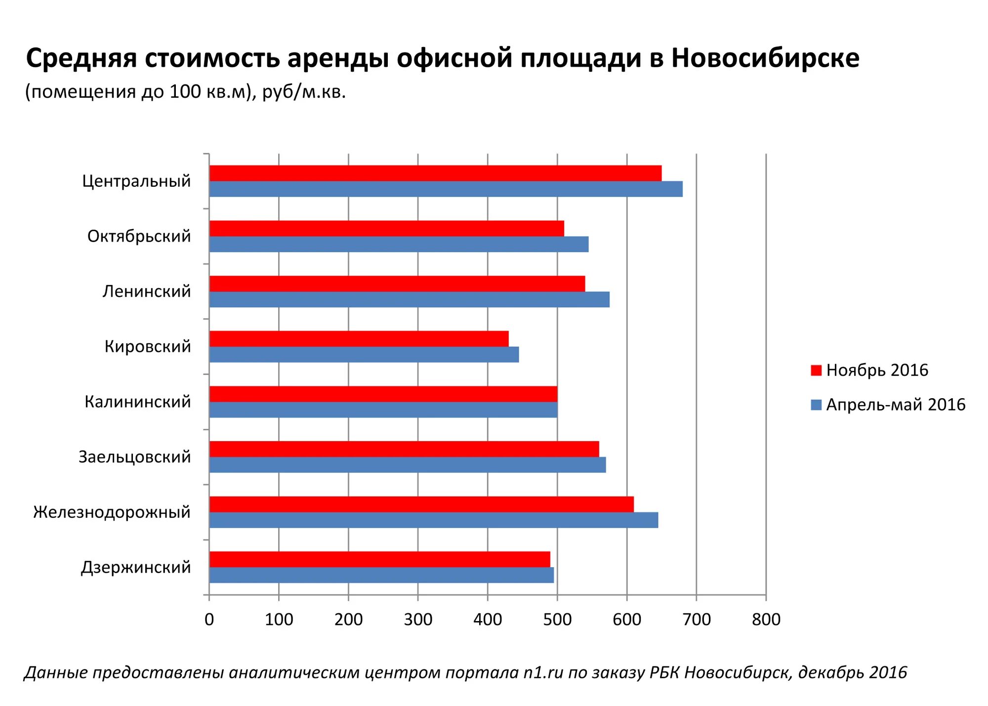 Средняя стоимость аренды. Средняя стоимость аренды помещения. Средняя цена аренды помещения. Офисный график.