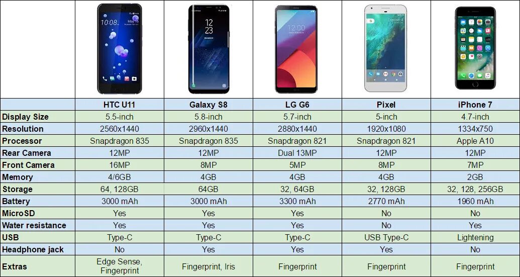 Айфон 6s и 7 размеры. Сравнение huawei sound и xiaomi. Hdmi версии таблица сравнительная. Самсунг галакси а 12 размер телефона. Iphone 13 экран 120гц.