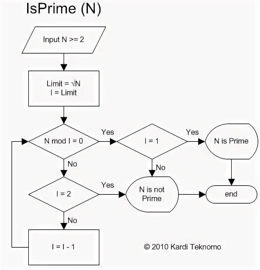 Случайный генератор алгоритм. Prime number algorithm. flowchart of prime numbers. how to find prime number algorithm in flowchart. алгоритм прайм факторизации.