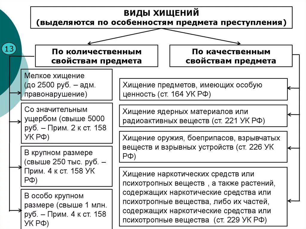 Признаки и формы хищения. Формы хищения в уголовном праве. Понятие и формы хищения по УК РФ. Понятие и признаки хищения.