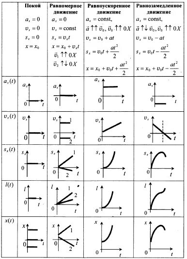Таблица рпд. Физика графики равноускоренного движения. Равномерное равноускоренное движение формулы и графики. Таблица равномерное и равноускоренное движение. Физика равномерное и равноускоренное движение графики.