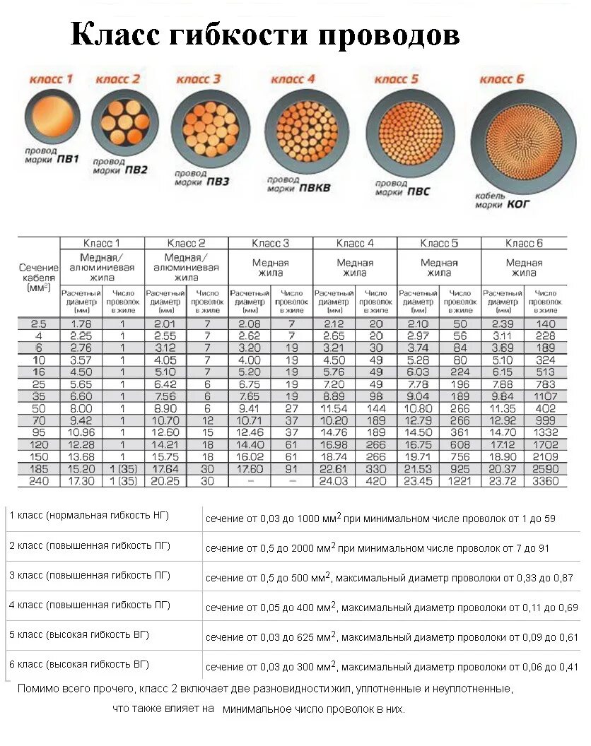 Таблица нагрузок кабеля по сечению. Сечение медного многожильного. Сечение кабеля по мощности 380в. Таблица мощности кабеля по сечению медного.
