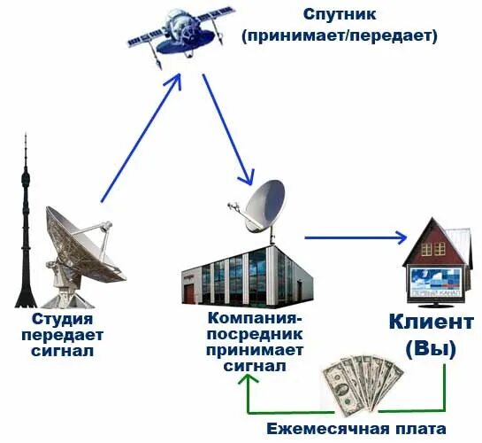 Спутники передают сигналы