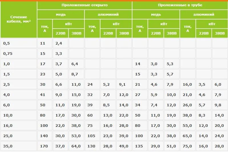 Таблица расчета автоматов по сечению кабеля. Кабель для розетки 220 вольт сечение. Выбор автоматического автомата по сечению кабеля. Подобрать автоматический выключатель по сечению кабеля. Автоматический выключатель по сечению