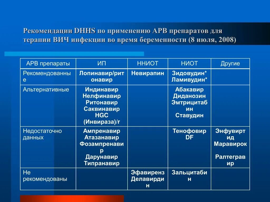 Препарат антиретровирусной терапии ВИЧ-инфекции:. Схема антиретровирусной терапии при ВИЧ. Препараты антиретровирусной терапии при ВИЧ инфекции. АРВ терапия препараты. Таблетки вич терапия