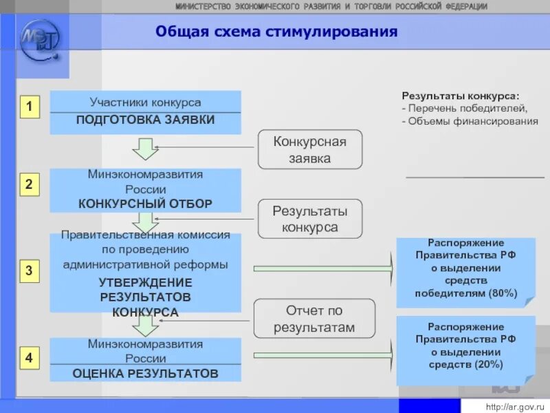 1 управление в области экономического развития. Презентация Минэкономразвития. Министерство экономического развития структура. Функции Министерства экономического развития. Функции Министерства экономического развития РФ.