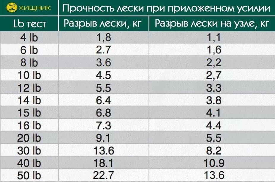 Тест egi. Разрывная нагрузка плетеного шнура таблица в lb. Плетенка диаметр и разрывная нагрузка. Таблица плетёнки шнур на разрыв. Леска 4 Либра разрывная нагрузка.