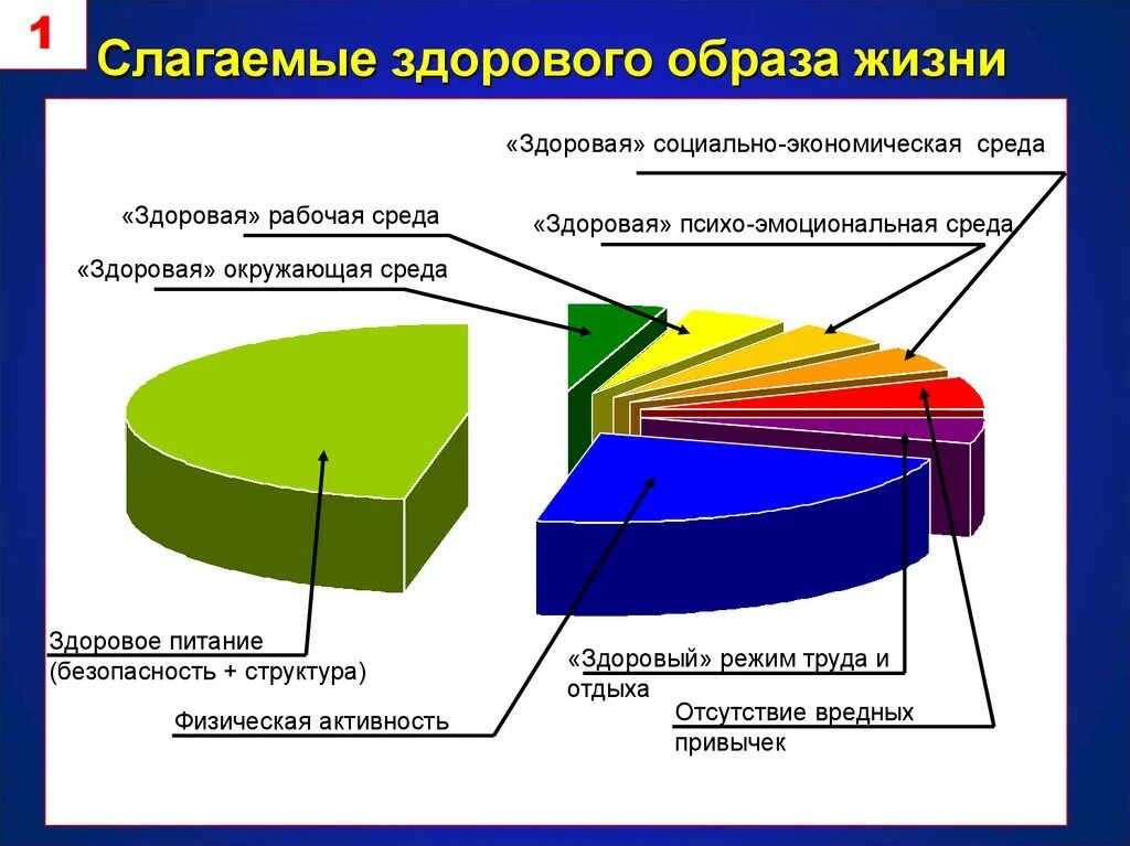 Что относится к слагаемым здорового образа жизни. Слагаемые здорового образа жизни. Здоровая рабочая среда. Слагаемые ЗОЖ перечислить. Слагаемые разумного образа жизни.