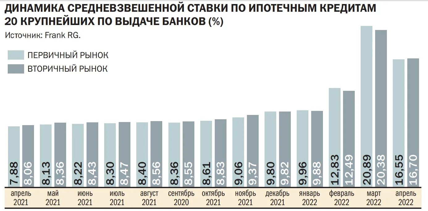 Динамика ставки по ипотеке. Динамика ставки по ипотеке по годам. Средневзвешенная ставка по ипотеке. График ставки ипотеки по годам. Размер ипотеки в 2024 году