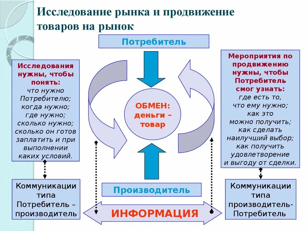 Реклама продвижение товара рынок