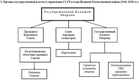 Органы власти во время великой отечественной
