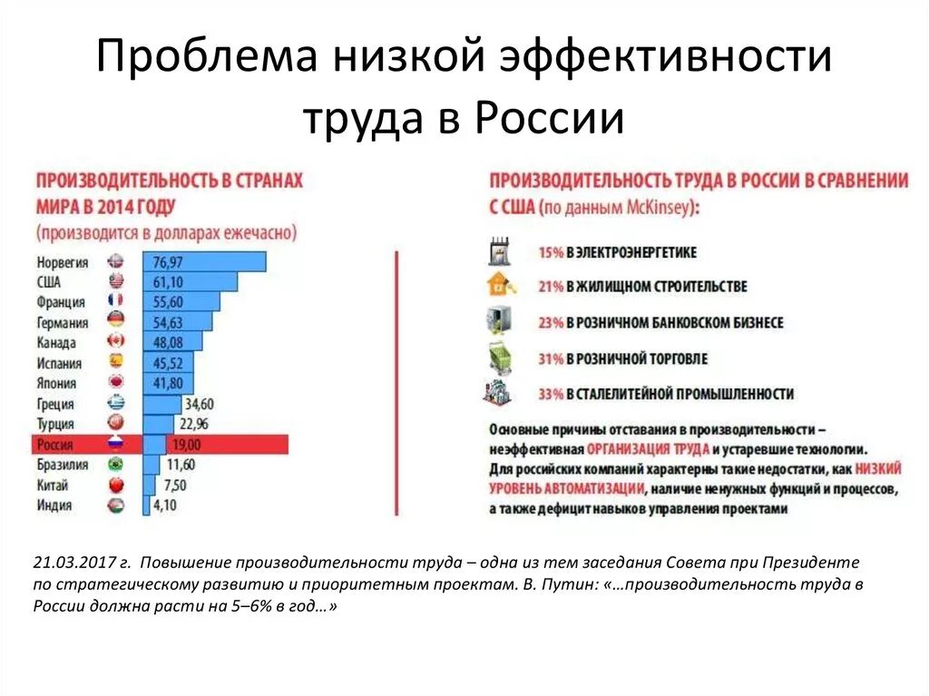 Проблемы россии 2018. Низкая производительность труда в России. Низкая эффективность труда. Проблемы производительности труда. Производительность и продуктивность труда.