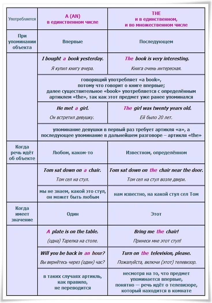 3 артикля в английском. Артикли правило английский. Какой артикль в английском языке. Когда употребляется артикль the в английском языке. Правило артиклей в английском языке таблица.
