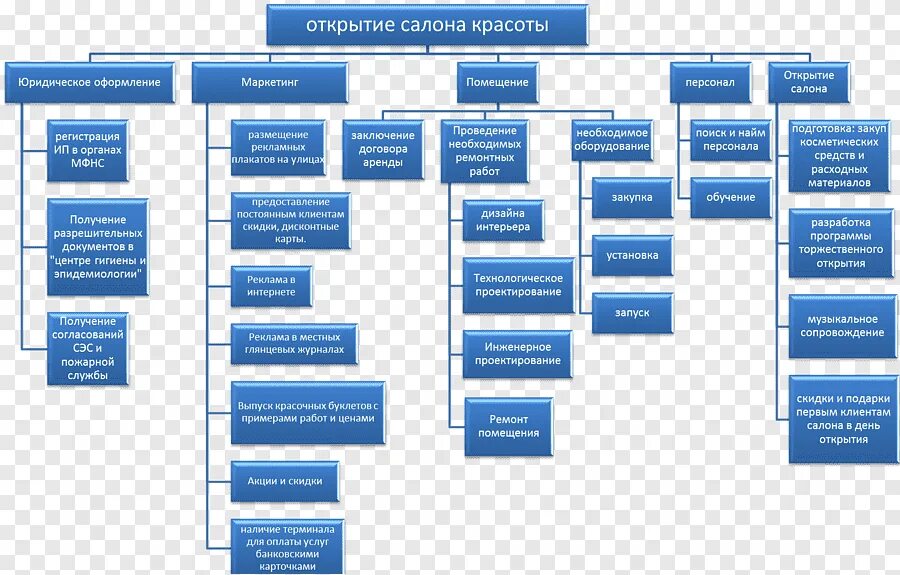 Структура разбиения работ. Организационная структура управления салона красоты. организационная структура управления салона красоты схема. дерево целей салона красоты. схема структурной декомпозиции работ проекта.