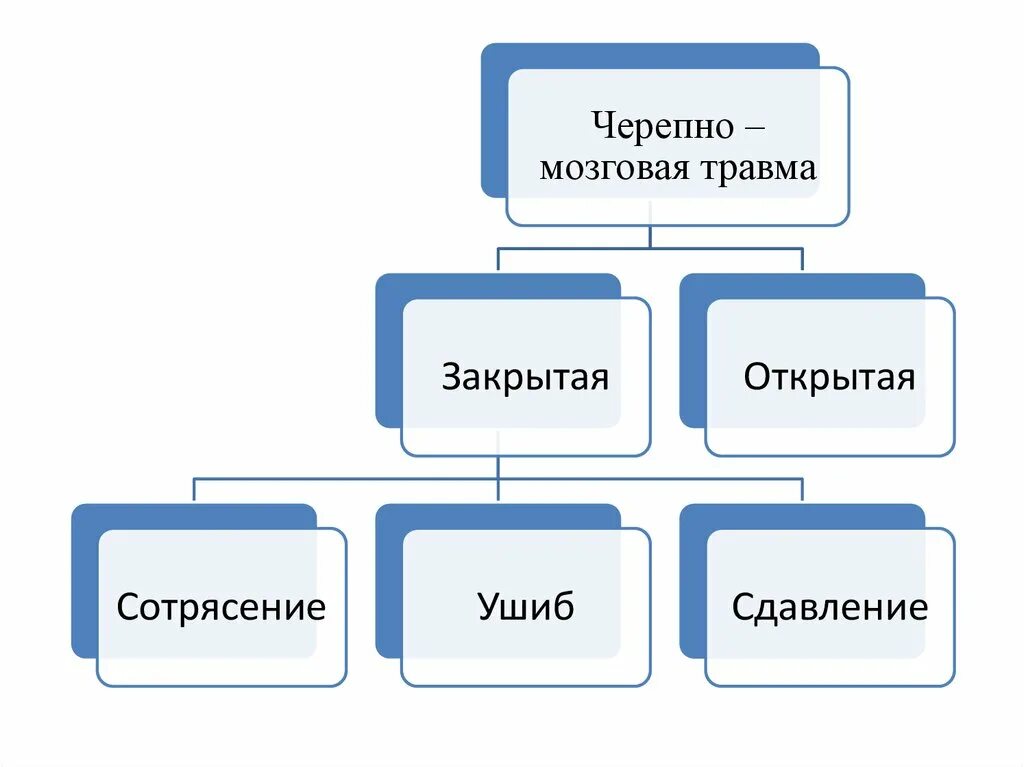 Черепно мозговая травма код. Ментальные травмы виды. Травматический ШОК интеллект карта. Пример ментальной травмы.