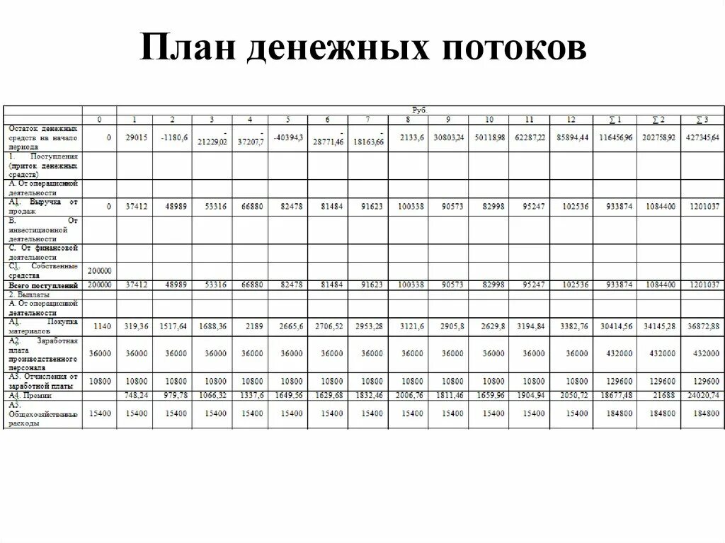 Таблица для финансового планирования денежных потоков. Cash Flow план денежных потоков. План движения денежных потоков пример расчета. План денежных потоков содержит показатель.