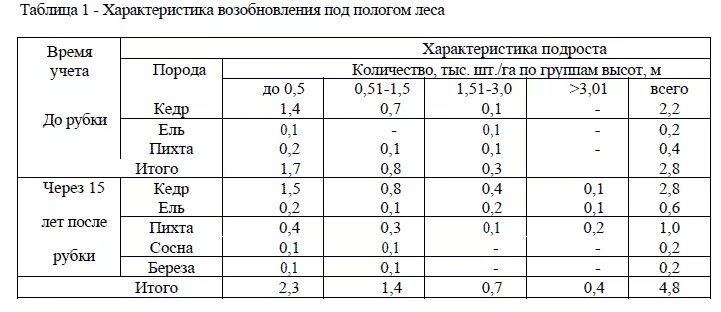 Количество деревьев на га. Таблица вырубка древесины. таблица по вырубке деревьев. формула состава подроста. таблица по вырубке леса.