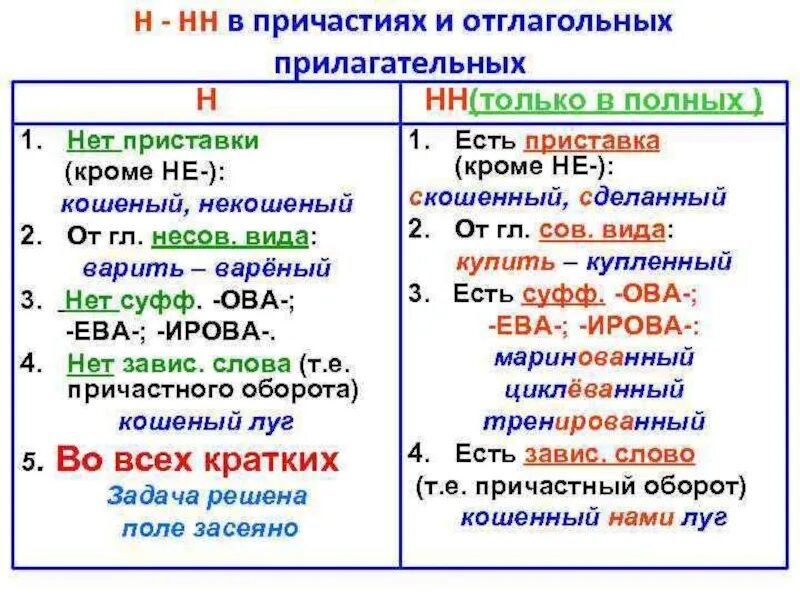 Написание причастий и отглагольных прилагательных. Таблица причастий и отглагольных прилагательных. Правописание причастий и отглагольных прилагательных. Написание одной и двух букв н в прилагательных.