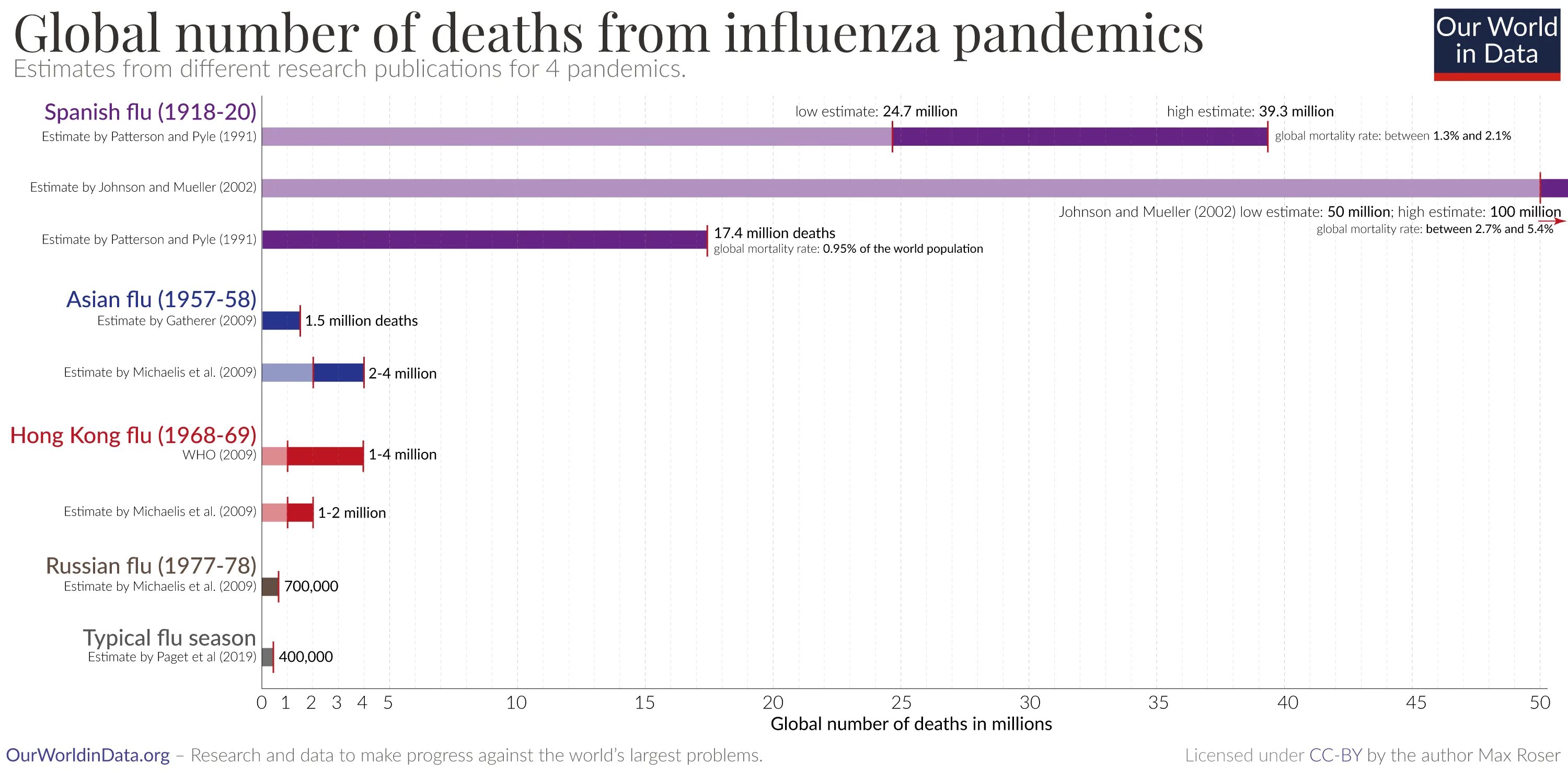 Data span. Pandemics in history. our world in data. mortality.