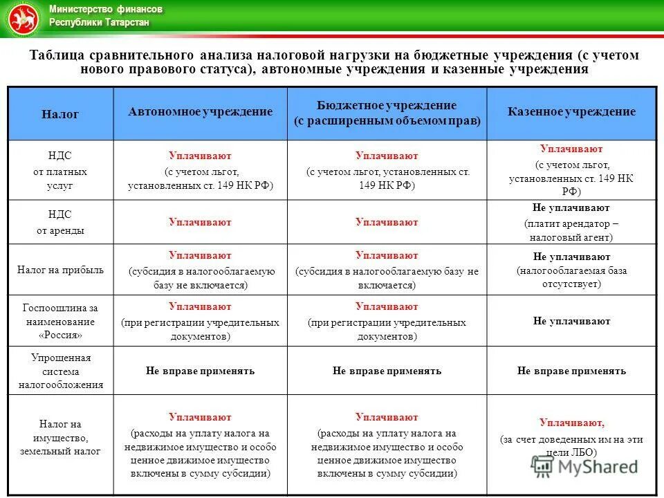 бюджетное учреждение анализ