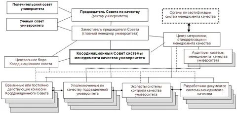 Организационная структура системы менеджмента организации