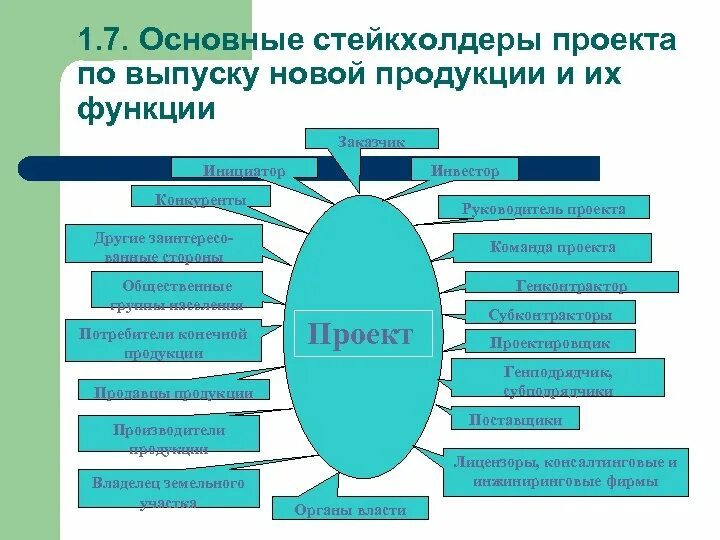 Заинтересованными сторонами проекта являются. Заинтересованные стороны стейкхолдеры. Стейкхолдеры проекта. Заинтересованные стороны проекта. Ключевые интересы стейкхолдеров.