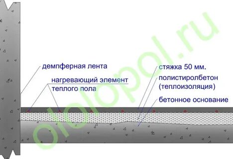 Зачем стяжка