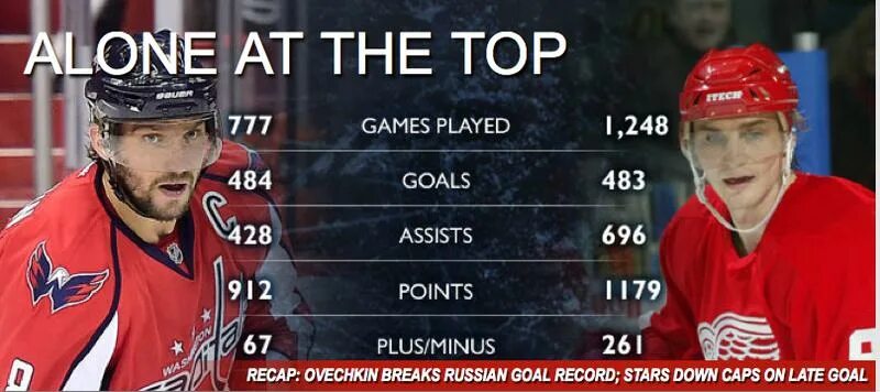 Уэйн гретцки и овечкин статистика. Сколько забил грецки. Овечкин с шайбой. Гретцки овечкин таблица. Овечкин и рекорд гретцки таблица.