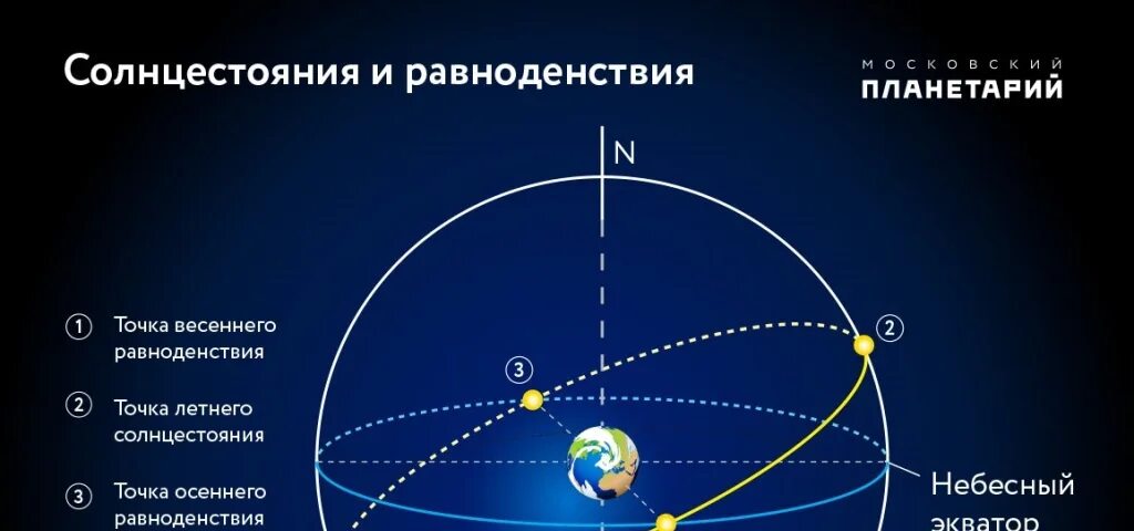 Эклиптика равноденствие солнцестояние. Точка весеннего равноденствия на небесной сфере. Эклиптика это в астрономии. Эклиптика точка весеннего равноденствия.