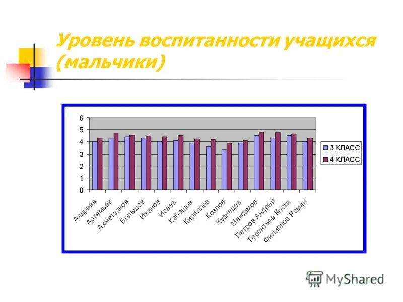 Уровень развития ученика