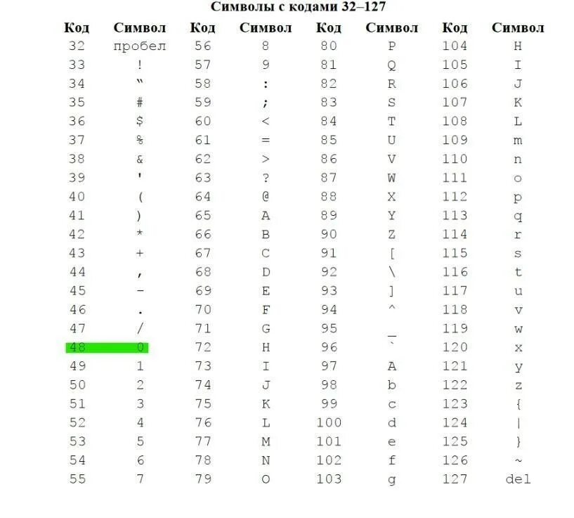Код символа 32. Коды символов. DELPHI коды символов. Код символа таблица. Таблица кодировки символов.