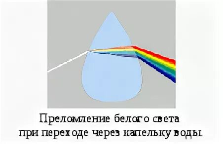 Преломление света в капле. Преломление света через воду. Дисперсия света в капле воды. Свет преломляется в капле воды. Пр ломление света